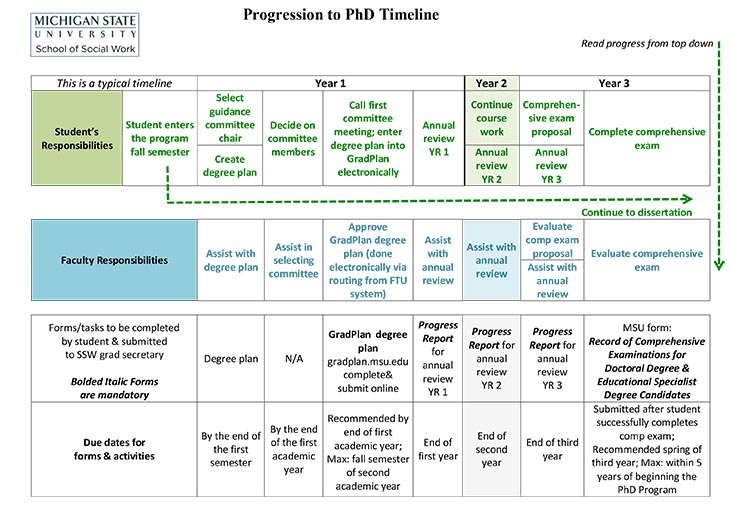 PhD Timeline